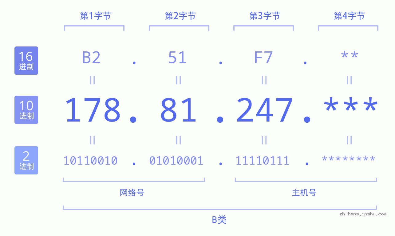 IPv4: 178.81.247 网络类型 网络号 主机号