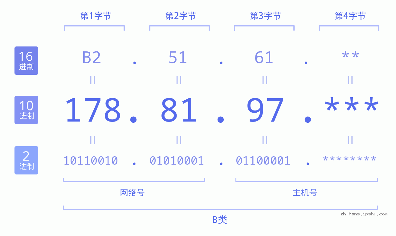 IPv4: 178.81.97 网络类型 网络号 主机号