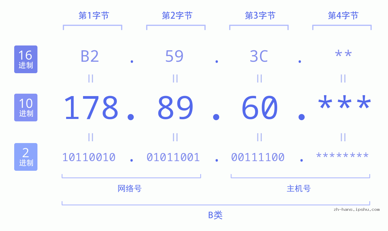 IPv4: 178.89.60 网络类型 网络号 主机号