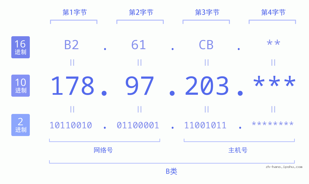 IPv4: 178.97.203 网络类型 网络号 主机号