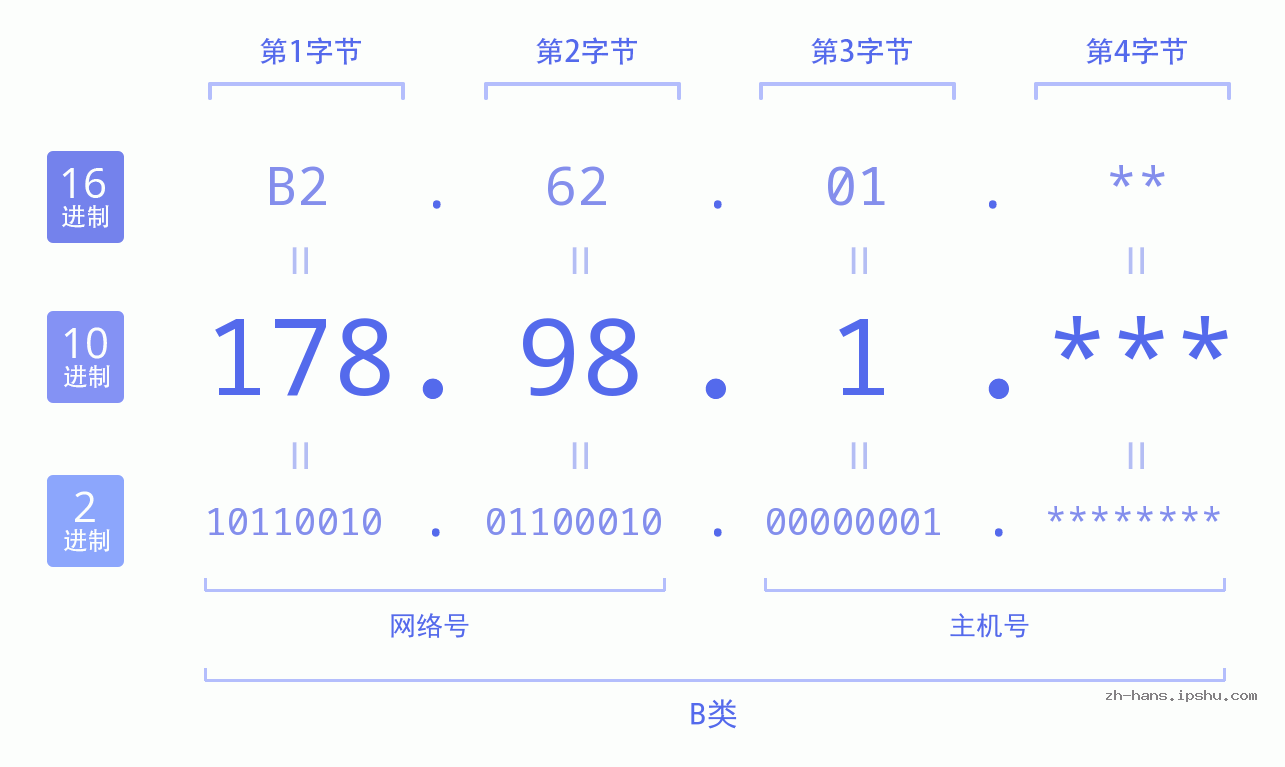IPv4: 178.98.1 网络类型 网络号 主机号