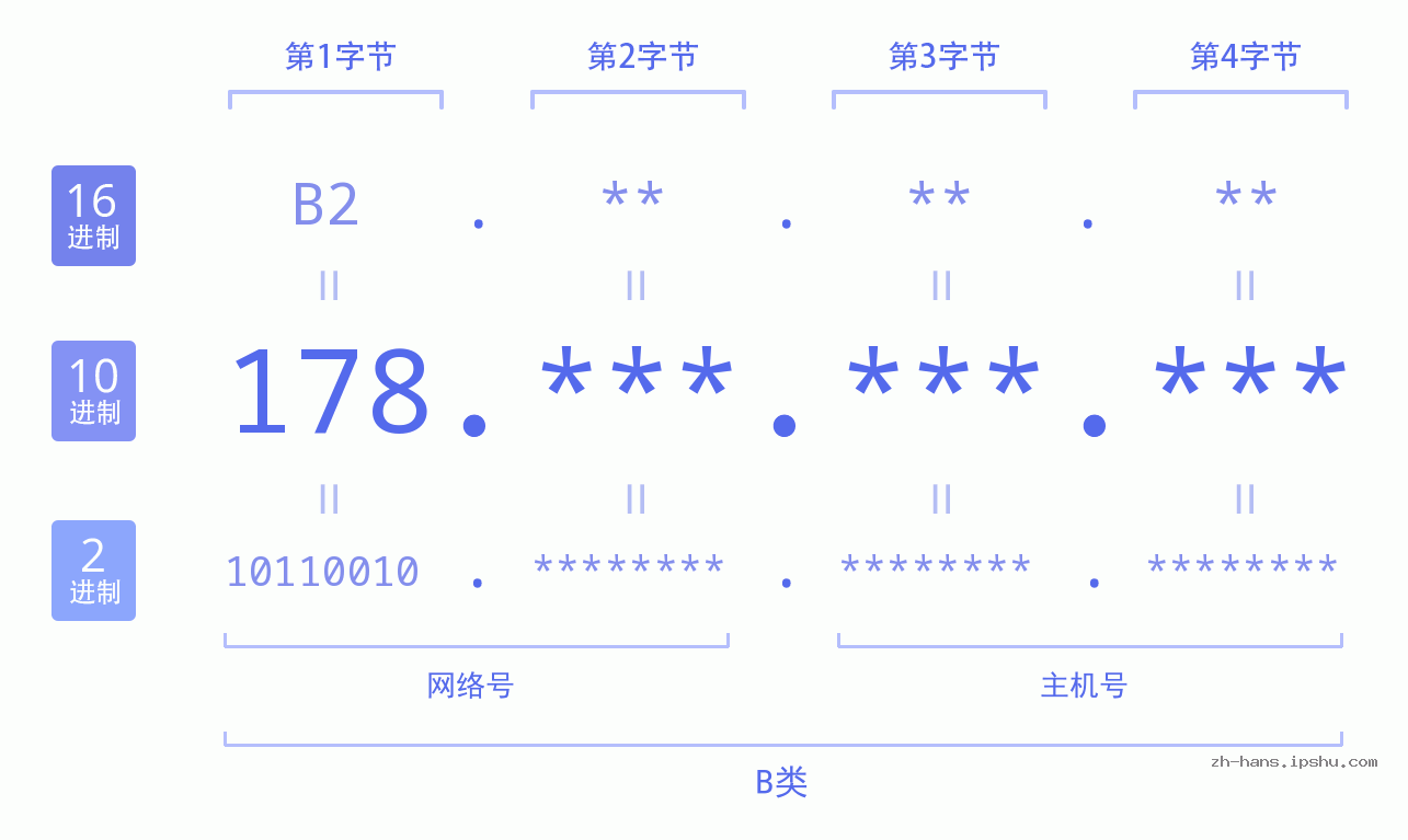 IP地址:178 数据结构图 二进制 十进制 十六进制 IPv4: 178 网络类型 网络号 主机号