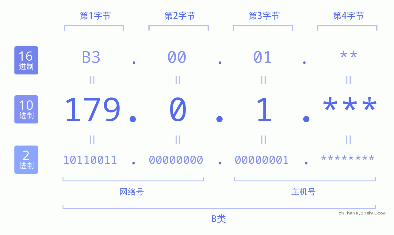 IP地址:179.0.1 数据结构图 二进制 十进制 十六进制 IPv4: 179.0.1 网络类型 网络号 主机号