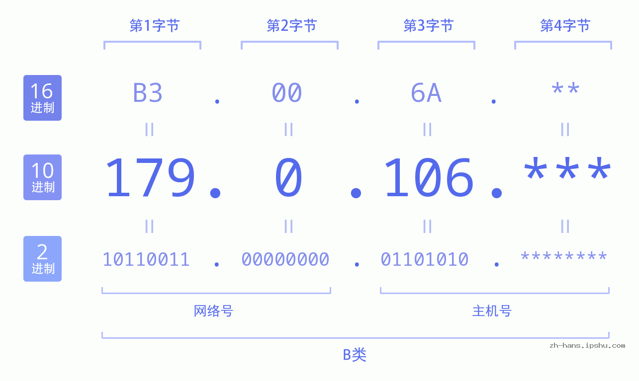 IP地址:179.0.106 数据结构图 二进制 十进制 十六进制 IPv4: 179.0.106 网络类型 网络号 主机号