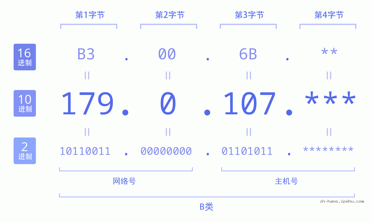 IP地址:179.0.107 数据结构图 二进制 十进制 十六进制 IPv4: 179.0.107 网络类型 网络号 主机号