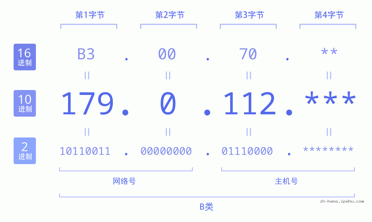 IP地址:179.0.112 数据结构图 二进制 十进制 十六进制 IPv4: 179.0.112 网络类型 网络号 主机号