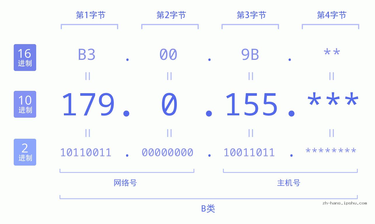 IP地址:179.0.155 数据结构图 二进制 十进制 十六进制 IPv4: 179.0.155 网络类型 网络号 主机号