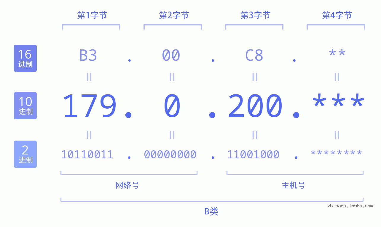 IP地址:179.0.200 数据结构图 二进制 十进制 十六进制 IPv4: 179.0.200 网络类型 网络号 主机号