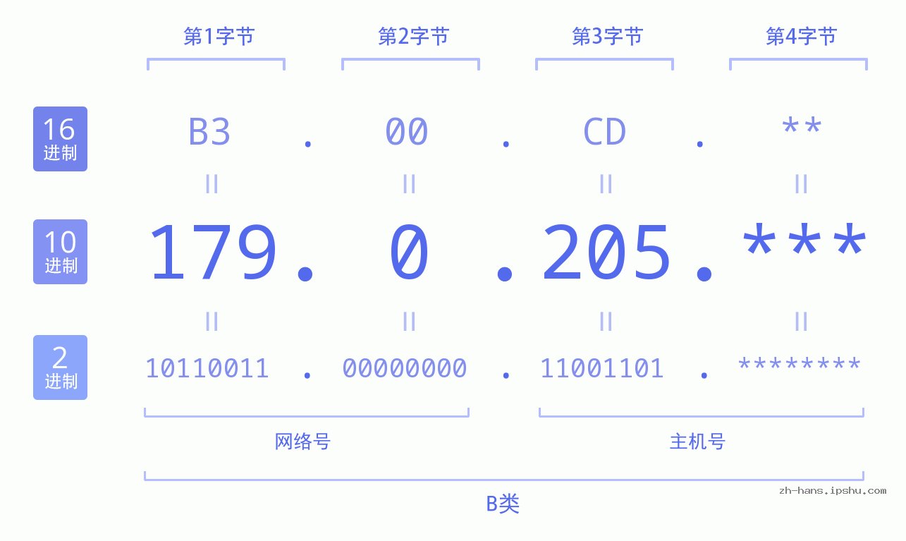 IP地址:179.0.205 数据结构图 二进制 十进制 十六进制 IPv4: 179.0.205 网络类型 网络号 主机号