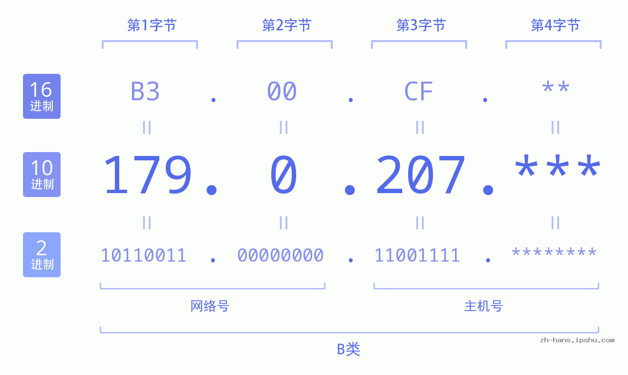 IP地址:179.0.207 数据结构图 二进制 十进制 十六进制 IPv4: 179.0.207 网络类型 网络号 主机号