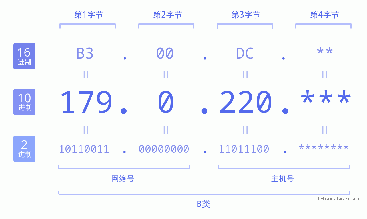 IP地址:179.0.220 数据结构图 二进制 十进制 十六进制 IPv4: 179.0.220 网络类型 网络号 主机号