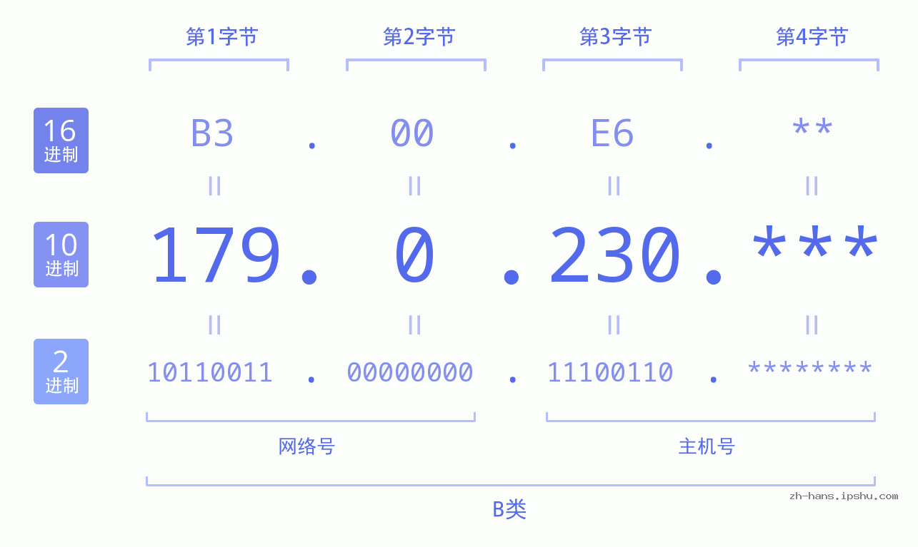 IP地址:179.0.230 数据结构图 二进制 十进制 十六进制 IPv4: 179.0.230 网络类型 网络号 主机号