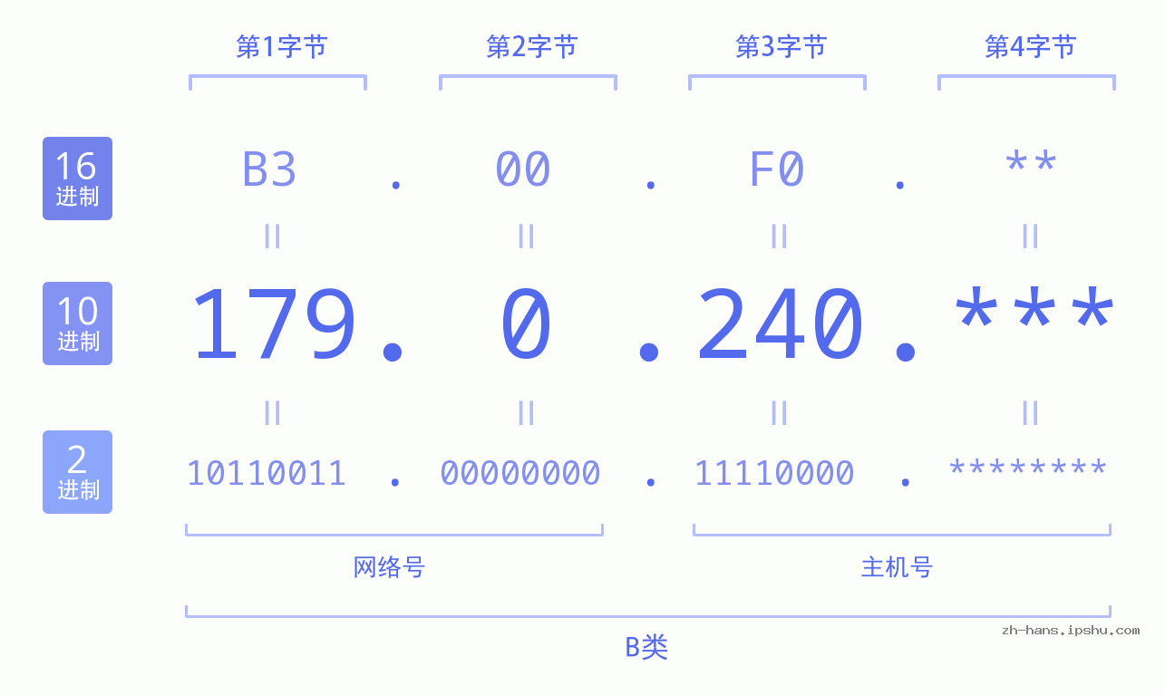 IP地址:179.0.240 数据结构图 二进制 十进制 十六进制 IPv4: 179.0.240 网络类型 网络号 主机号