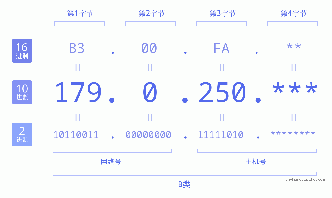 IP地址:179.0.250 数据结构图 二进制 十进制 十六进制 IPv4: 179.0.250 网络类型 网络号 主机号