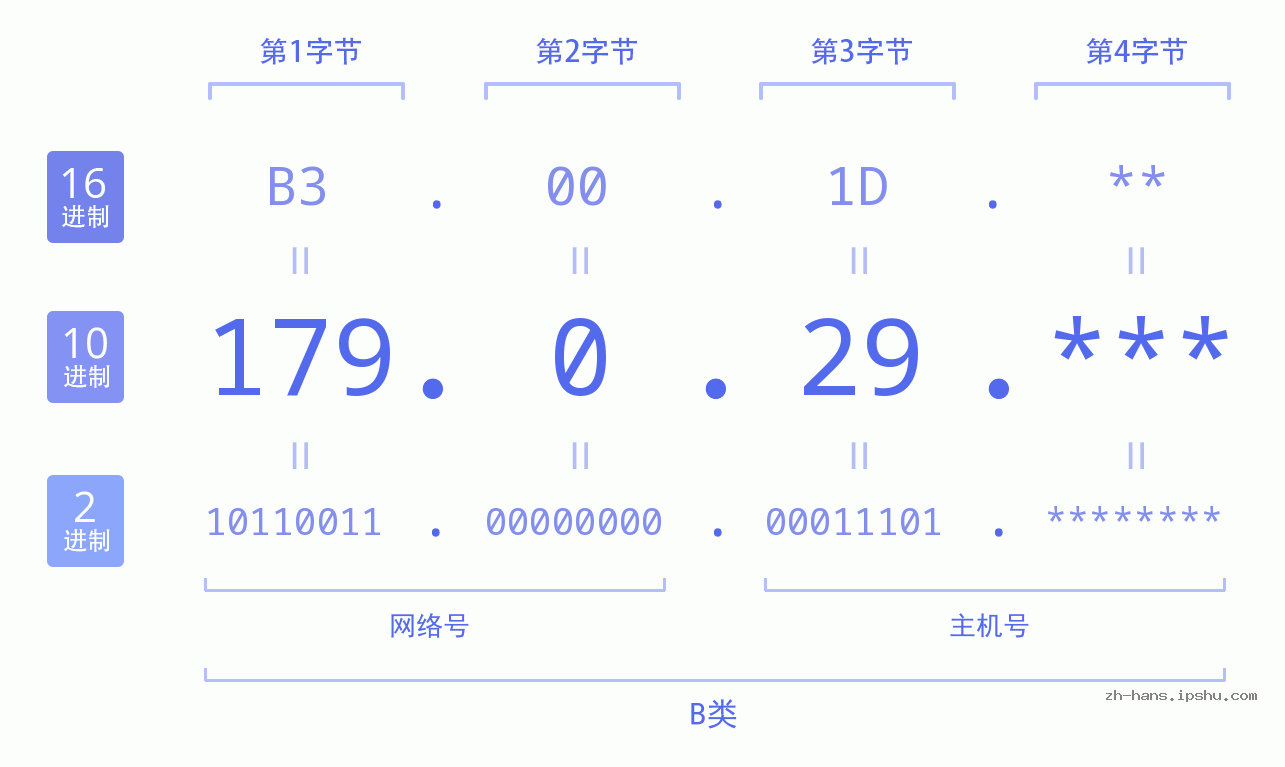 IP地址:179.0.29 数据结构图 二进制 十进制 十六进制 IPv4: 179.0.29 网络类型 网络号 主机号