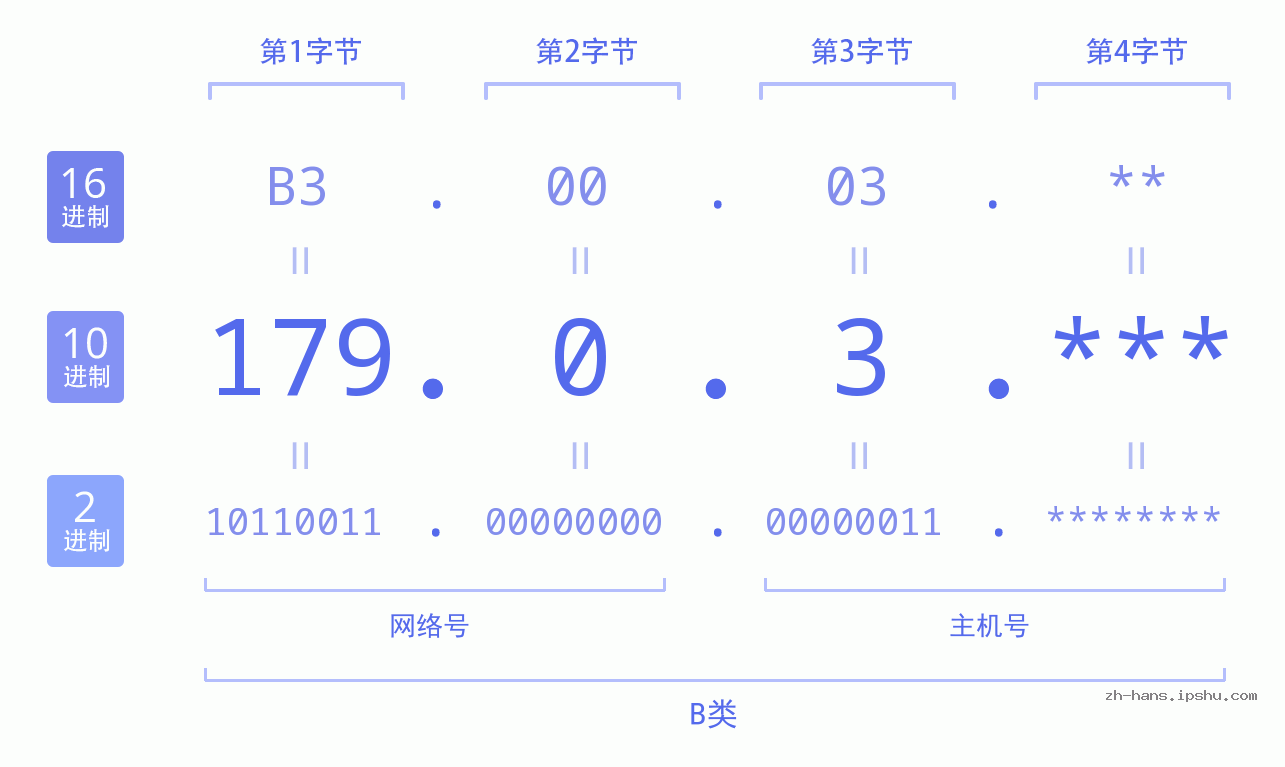 IP地址:179.0.3 数据结构图 二进制 十进制 十六进制 IPv4: 179.0.3 网络类型 网络号 主机号
