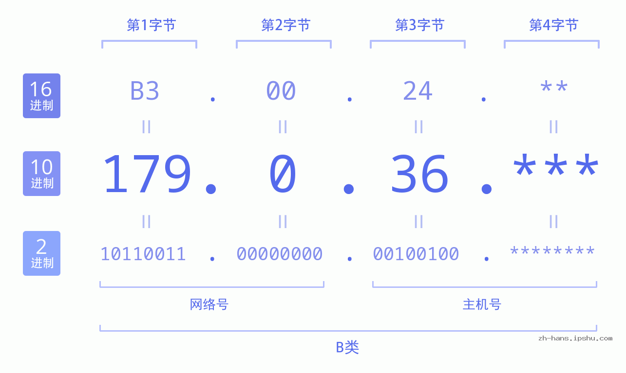 IP地址:179.0.36 数据结构图 二进制 十进制 十六进制 IPv4: 179.0.36 网络类型 网络号 主机号
