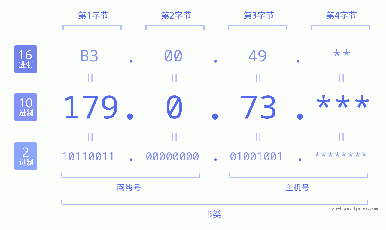 IP地址:179.0.73 数据结构图 二进制 十进制 十六进制 IPv4: 179.0.73 网络类型 网络号 主机号