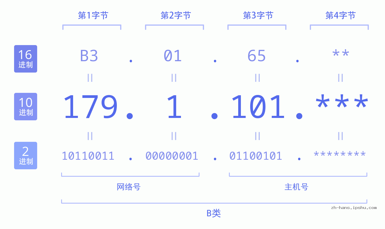 IP地址:179.1.101 数据结构图 二进制 十进制 十六进制 IPv4: 179.1.101 网络类型 网络号 主机号