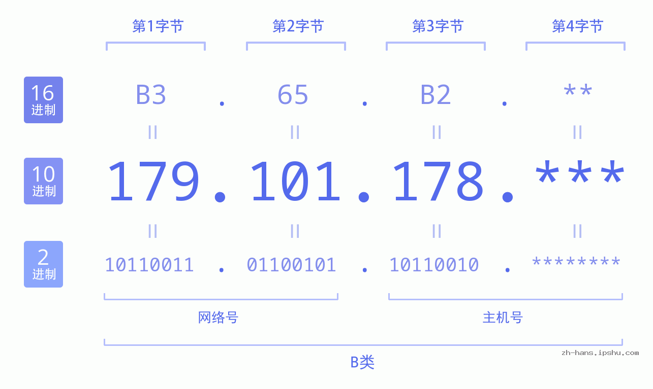 IP地址:179.101.178 数据结构图 二进制 十进制 十六进制 IPv4: 179.101.178 网络类型 网络号 主机号