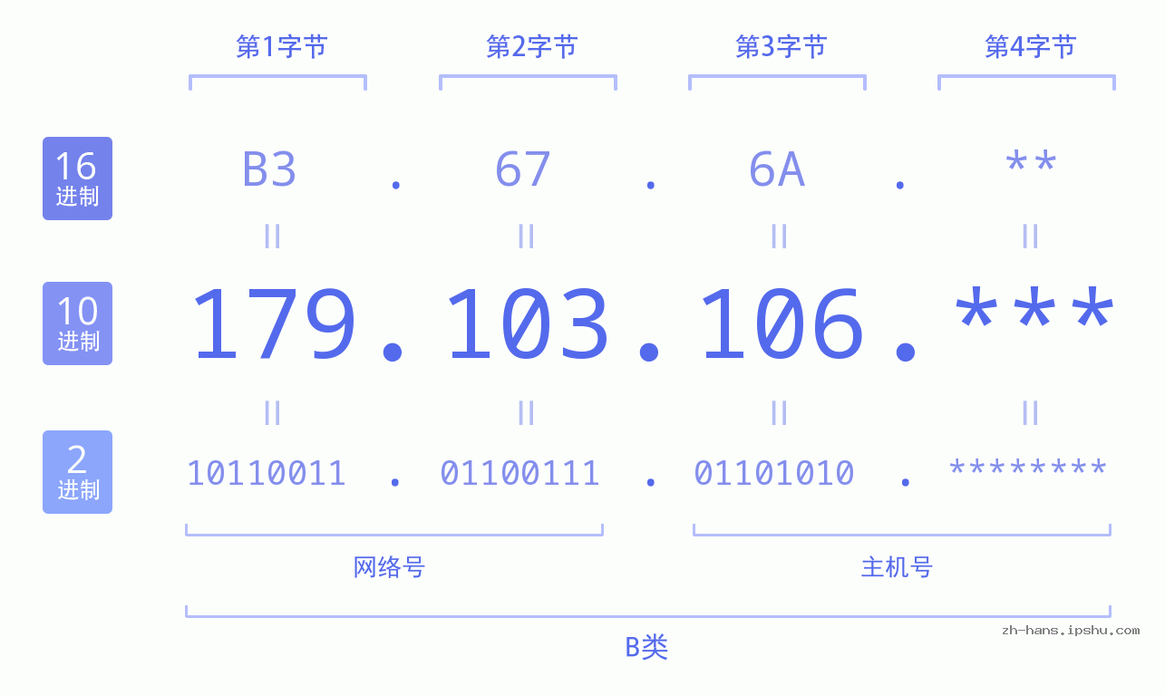 IP地址:179.103.106 数据结构图 二进制 十进制 十六进制 IPv4: 179.103.106 网络类型 网络号 主机号