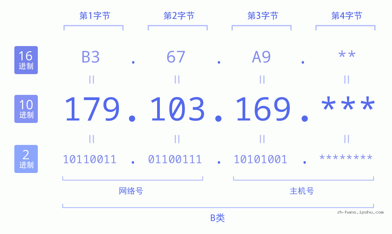 IP地址:179.103.169 数据结构图 二进制 十进制 十六进制 IPv4: 179.103.169 网络类型 网络号 主机号