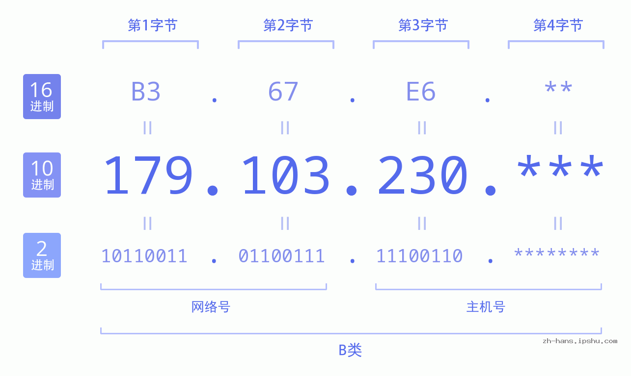 IP地址:179.103.230 数据结构图 二进制 十进制 十六进制 IPv4: 179.103.230 网络类型 网络号 主机号