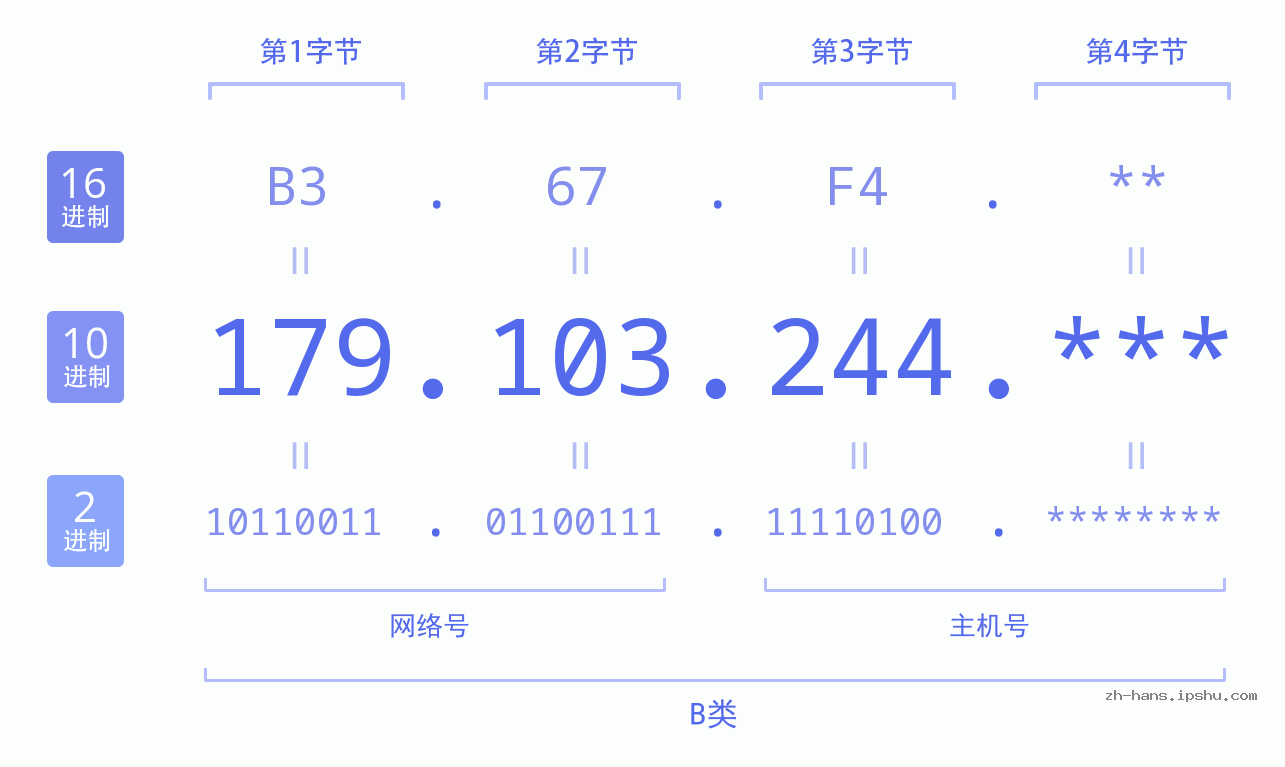 IP地址:179.103.244 数据结构图 二进制 十进制 十六进制 IPv4: 179.103.244 网络类型 网络号 主机号