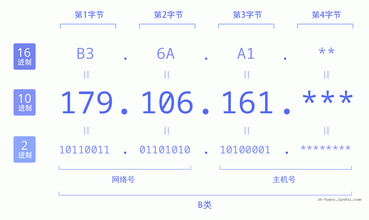 IP地址:179.106.161 数据结构图 二进制 十进制 十六进制 IPv4: 179.106.161 网络类型 网络号 主机号