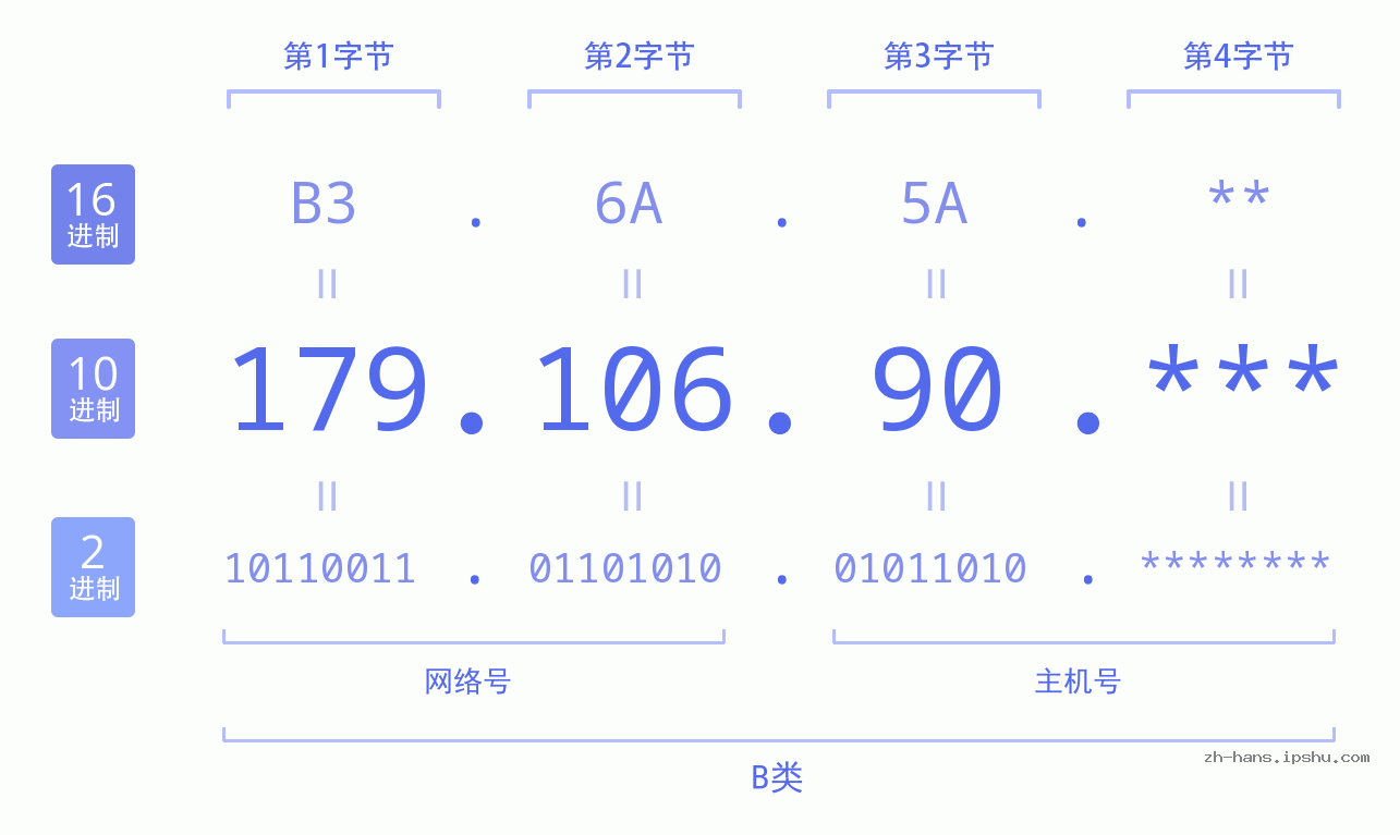 IP地址:179.106.90 数据结构图 二进制 十进制 十六进制 IPv4: 179.106.90 网络类型 网络号 主机号