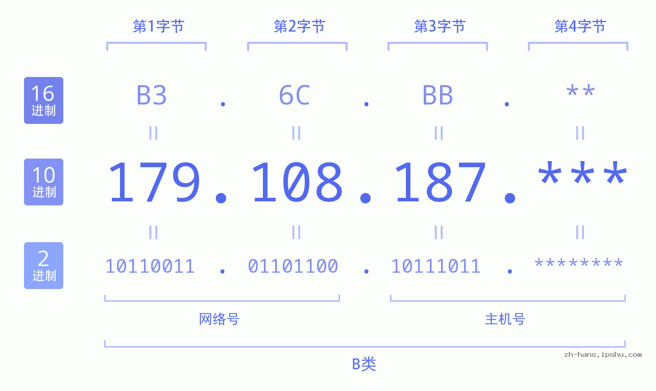 IP地址:179.108.187 数据结构图 二进制 十进制 十六进制 IPv4: 179.108.187 网络类型 网络号 主机号