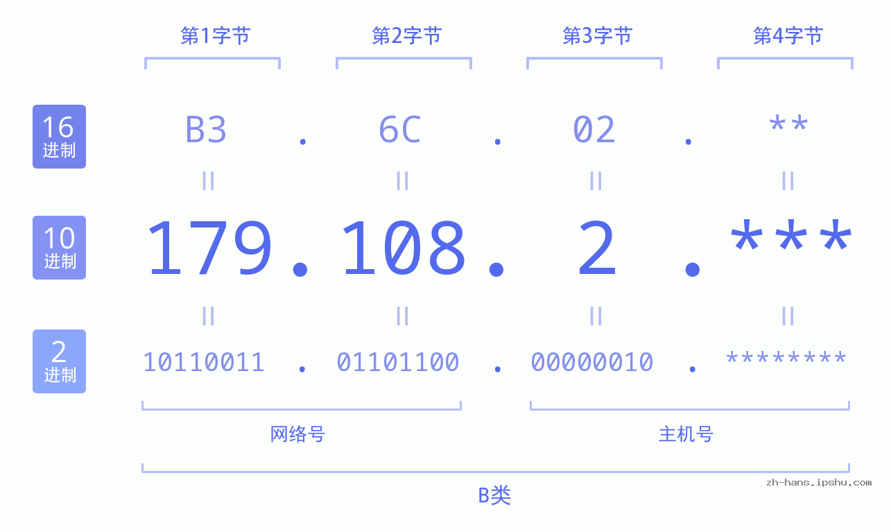 IP地址:179.108.2 数据结构图 二进制 十进制 十六进制 IPv4: 179.108.2 网络类型 网络号 主机号