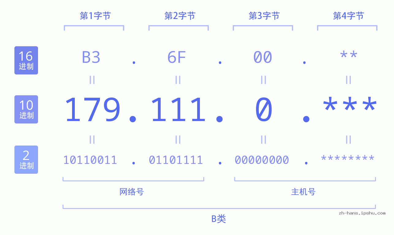 IP地址:179.111.0 数据结构图 二进制 十进制 十六进制 IPv4: 179.111.0 网络类型 网络号 主机号