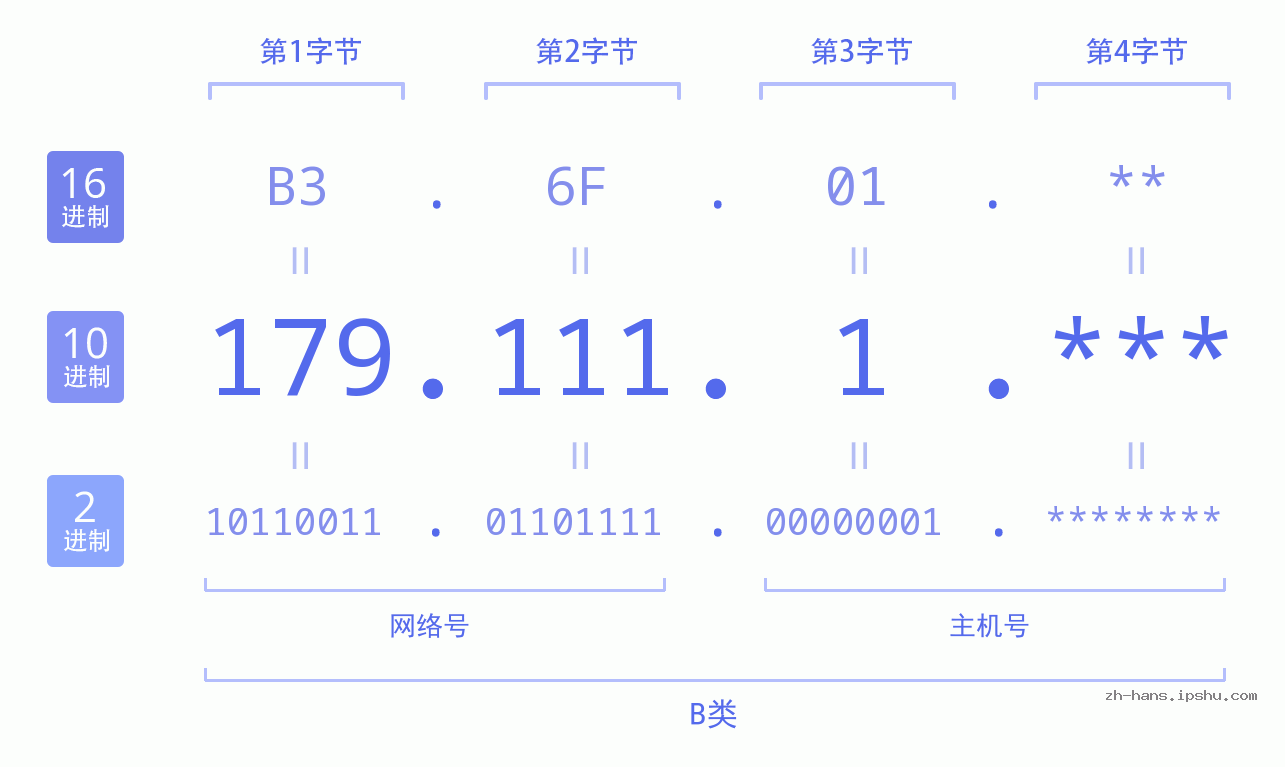 IP地址:179.111.1 数据结构图 二进制 十进制 十六进制 IPv4: 179.111.1 网络类型 网络号 主机号