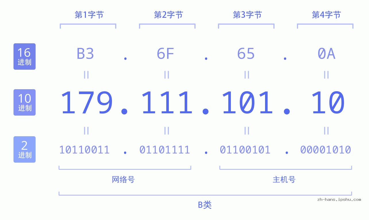 IP地址:179.111.101.10 数据结构图 二进制 十进制 十六进制 IPv4: 179.111.101.10 网络类型 网络号 主机号