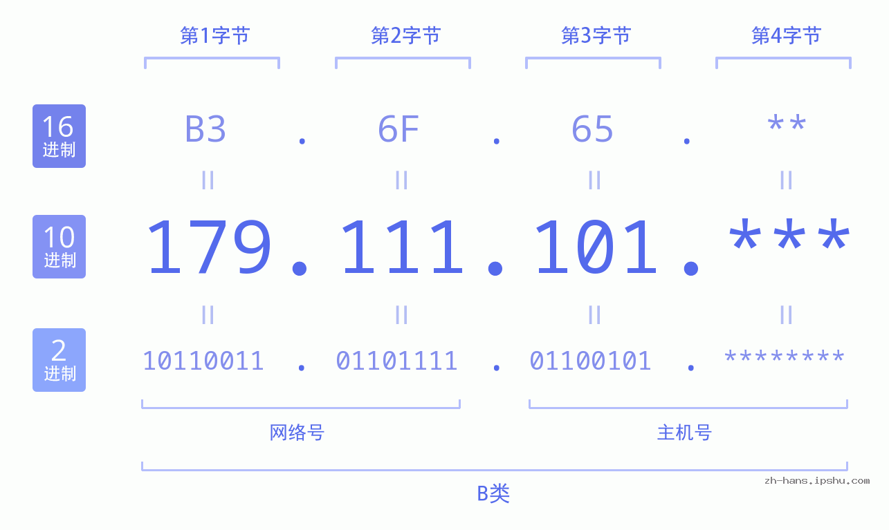 IP地址:179.111.101 数据结构图 二进制 十进制 十六进制 IPv4: 179.111.101 网络类型 网络号 主机号