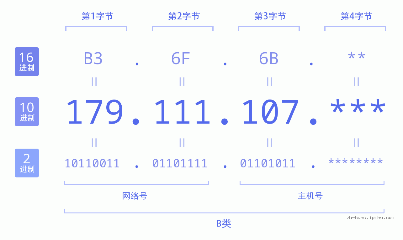IP地址:179.111.107 数据结构图 二进制 十进制 十六进制 IPv4: 179.111.107 网络类型 网络号 主机号