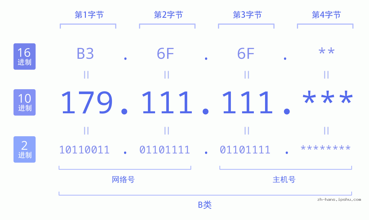 IP地址:179.111.111 数据结构图 二进制 十进制 十六进制 IPv4: 179.111.111 网络类型 网络号 主机号