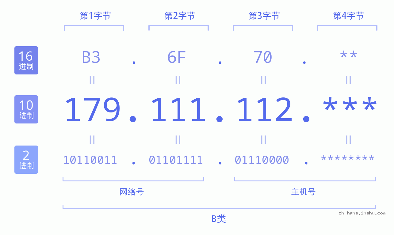 IP地址:179.111.112 数据结构图 二进制 十进制 十六进制 IPv4: 179.111.112 网络类型 网络号 主机号