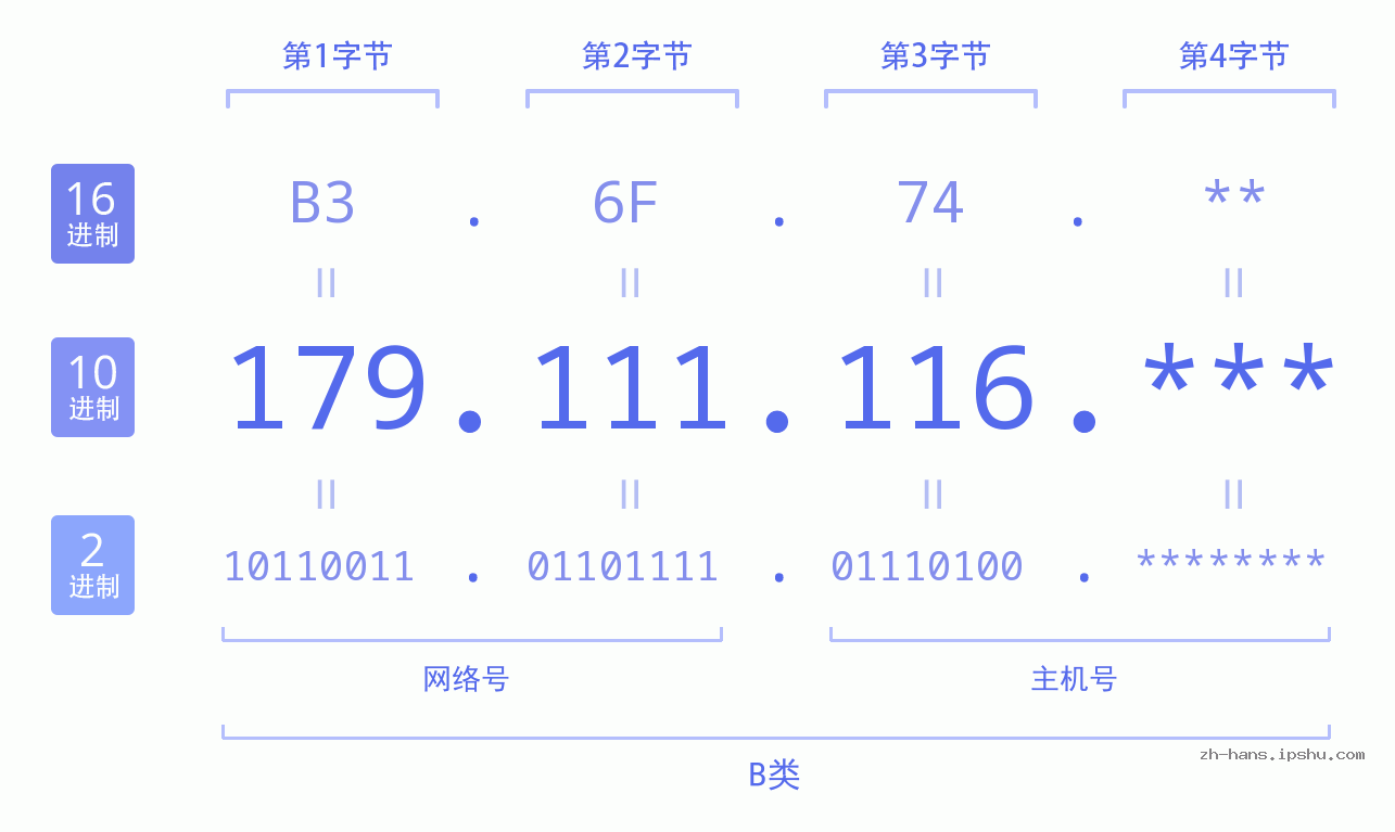 IP地址:179.111.116 数据结构图 二进制 十进制 十六进制 IPv4: 179.111.116 网络类型 网络号 主机号