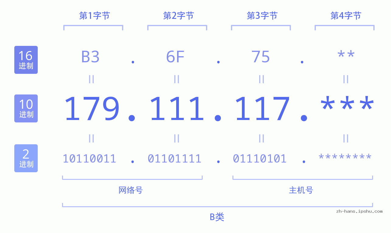 IP地址:179.111.117 数据结构图 二进制 十进制 十六进制 IPv4: 179.111.117 网络类型 网络号 主机号