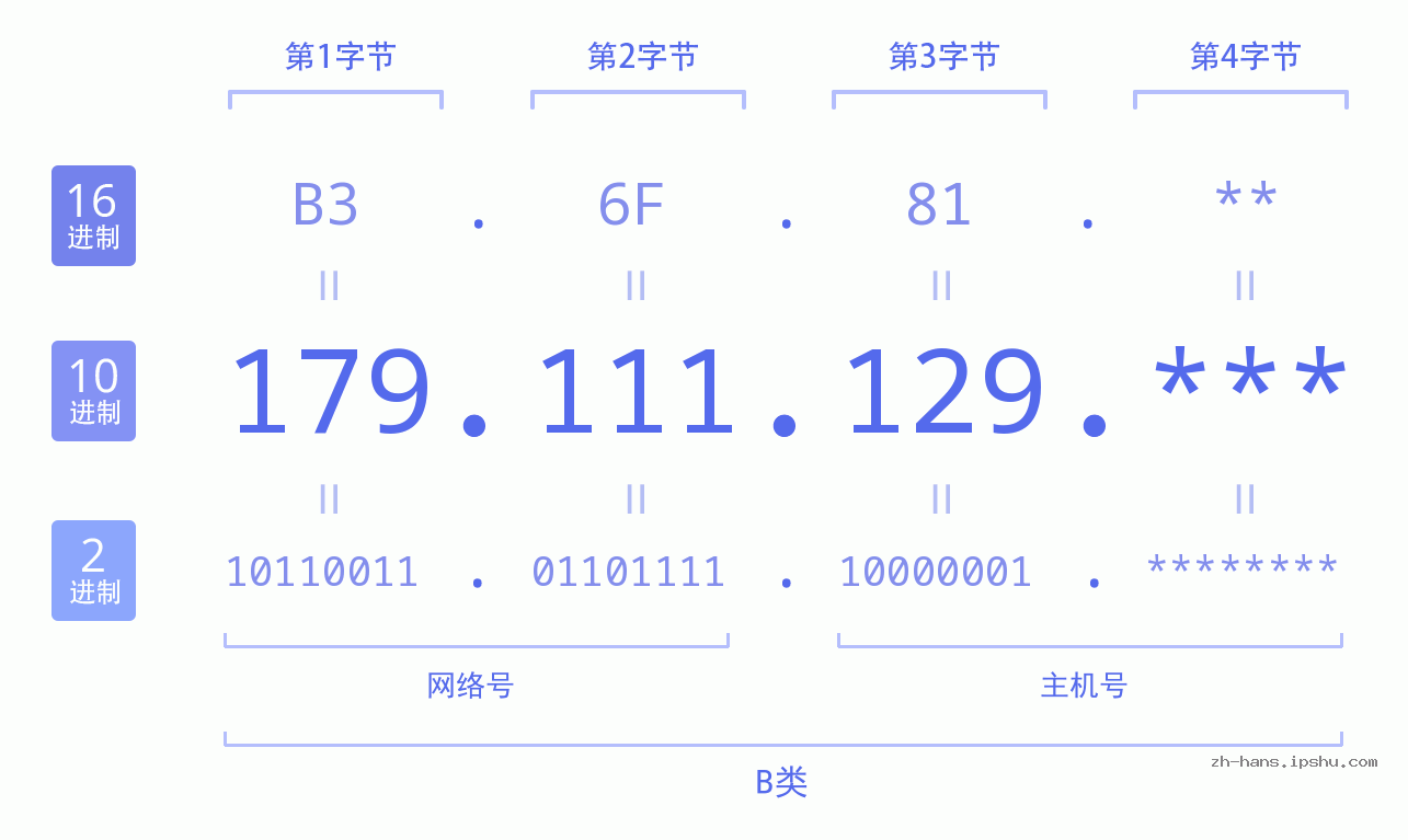 IP地址:179.111.129 数据结构图 二进制 十进制 十六进制 IPv4: 179.111.129 网络类型 网络号 主机号