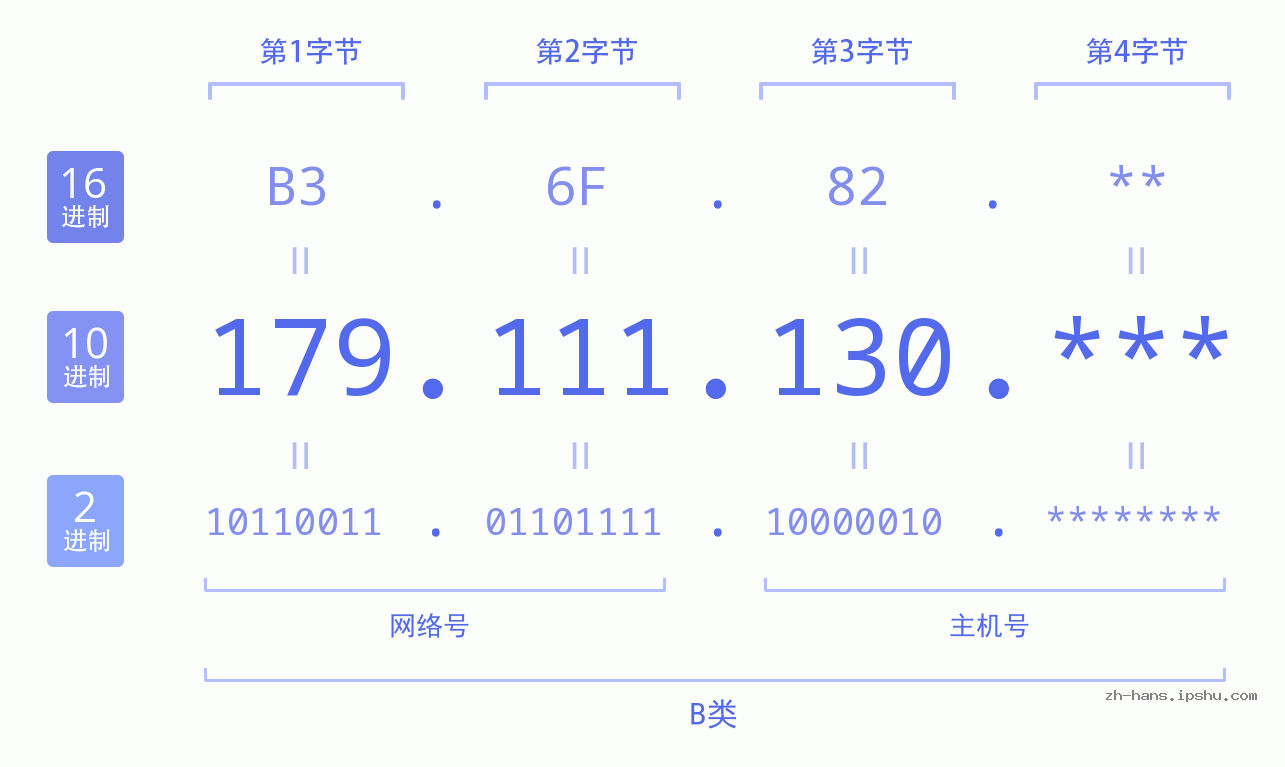 IP地址:179.111.130 数据结构图 二进制 十进制 十六进制 IPv4: 179.111.130 网络类型 网络号 主机号