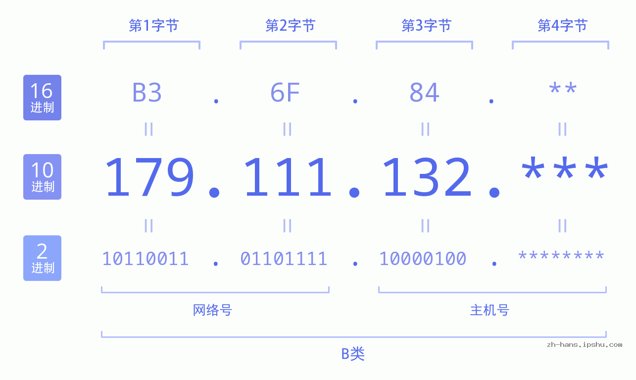 IP地址:179.111.132 数据结构图 二进制 十进制 十六进制 IPv4: 179.111.132 网络类型 网络号 主机号
