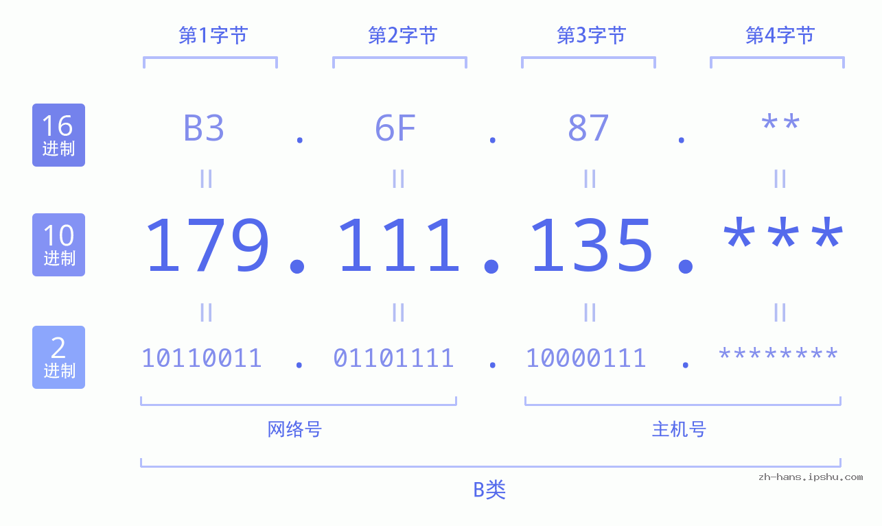 IP地址:179.111.135 数据结构图 二进制 十进制 十六进制 IPv4: 179.111.135 网络类型 网络号 主机号