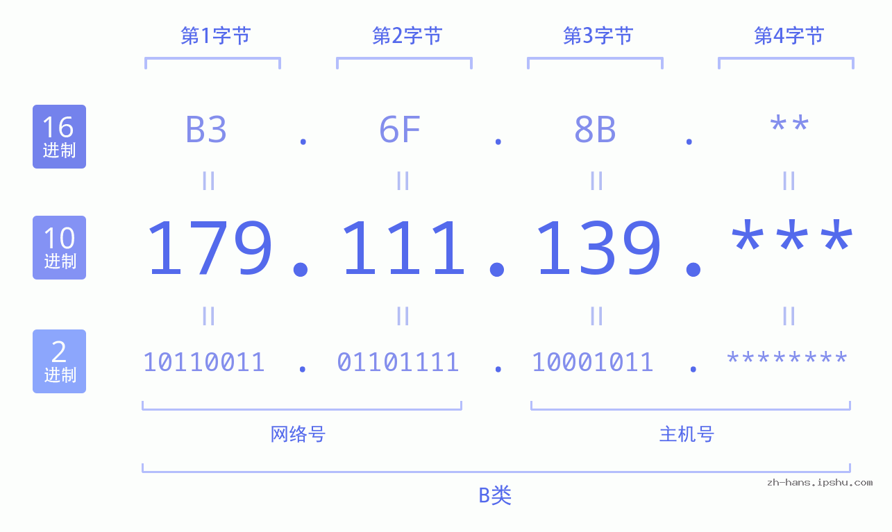 IP地址:179.111.139 数据结构图 二进制 十进制 十六进制 IPv4: 179.111.139 网络类型 网络号 主机号