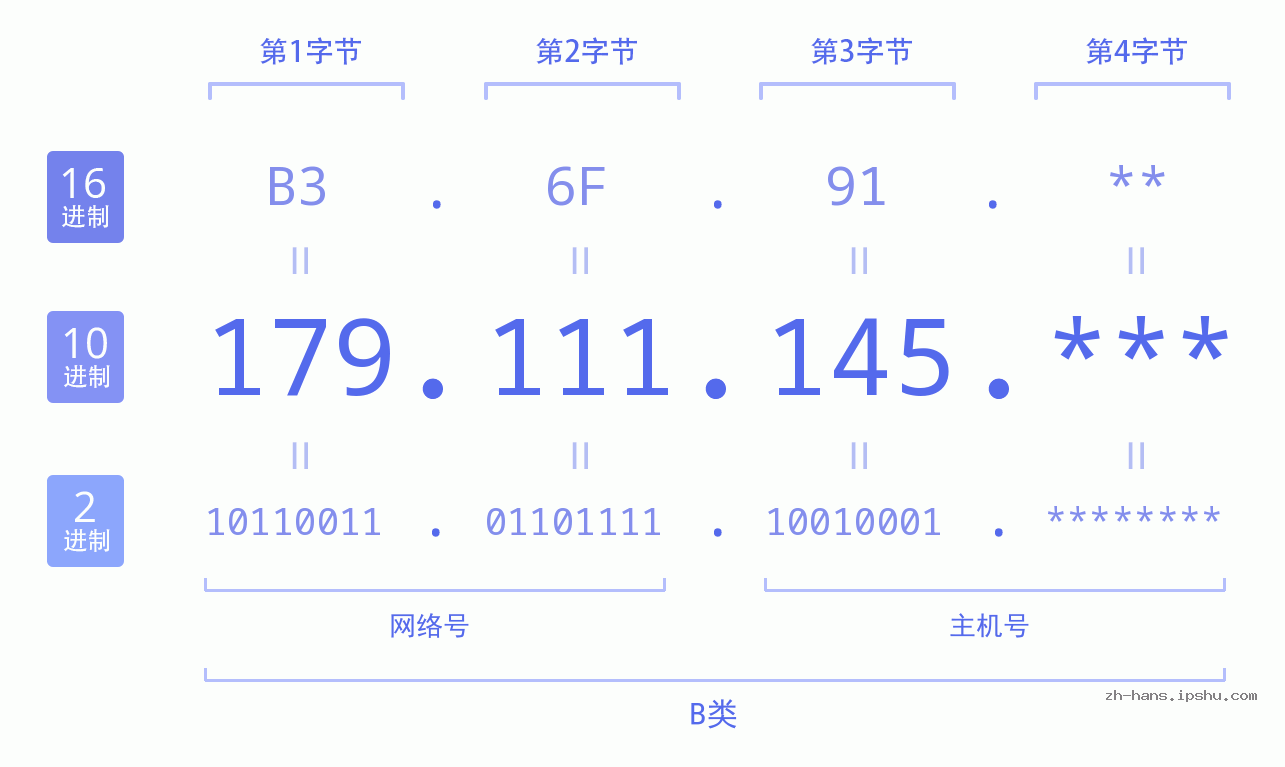 IP地址:179.111.145 数据结构图 二进制 十进制 十六进制 IPv4: 179.111.145 网络类型 网络号 主机号