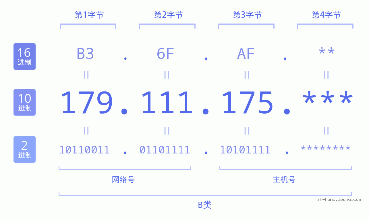 IP地址:179.111.175 数据结构图 二进制 十进制 十六进制 IPv4: 179.111.175 网络类型 网络号 主机号