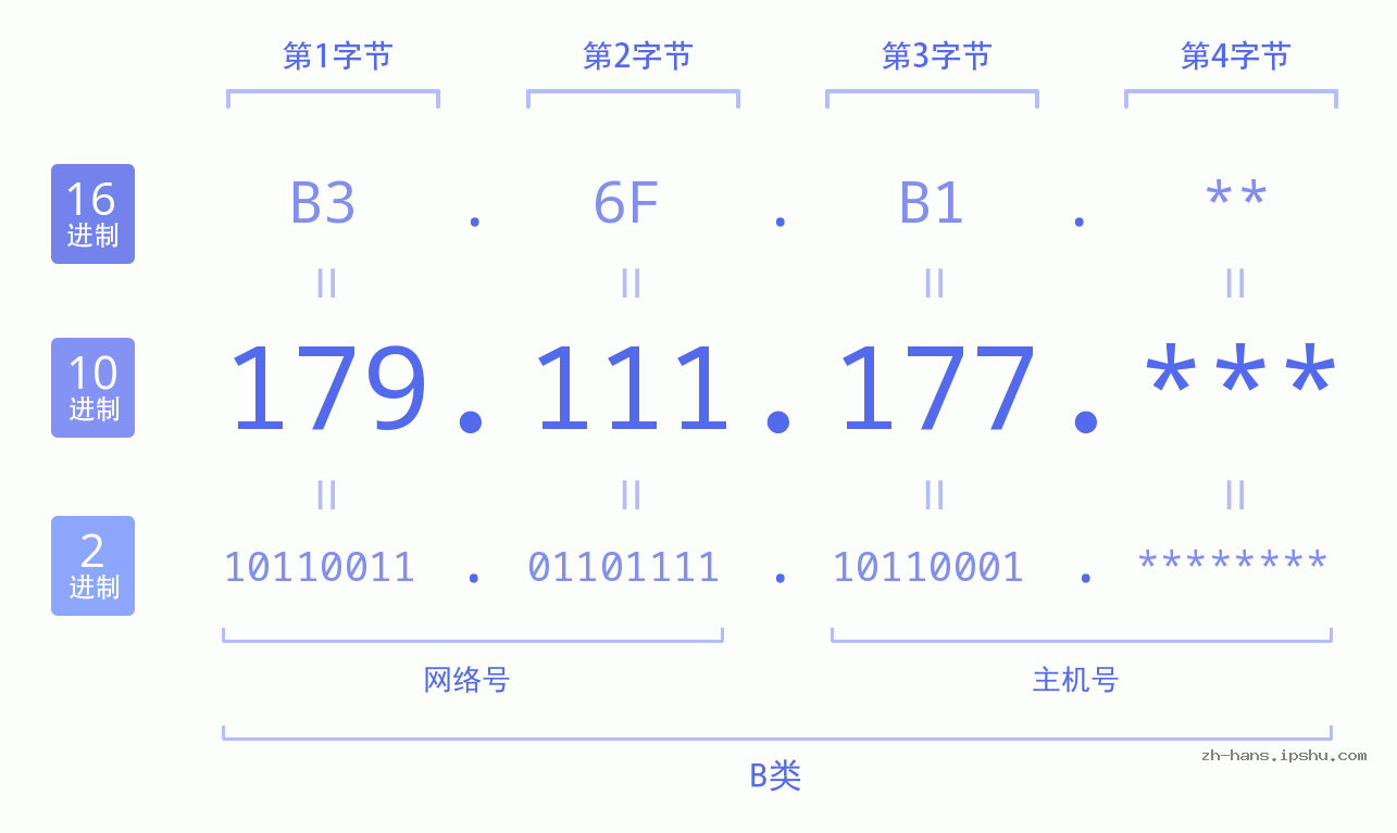 IP地址:179.111.177 数据结构图 二进制 十进制 十六进制 IPv4: 179.111.177 网络类型 网络号 主机号