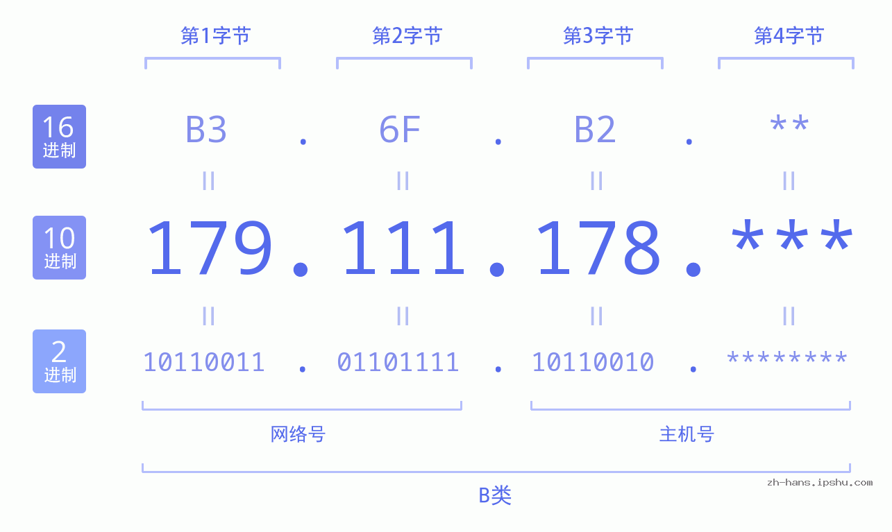 IP地址:179.111.178 数据结构图 二进制 十进制 十六进制 IPv4: 179.111.178 网络类型 网络号 主机号